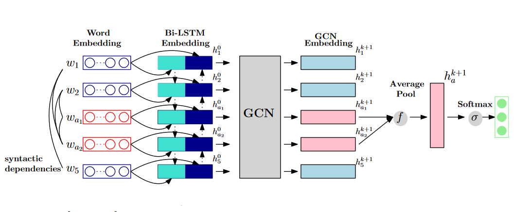 Aspect-Level Sentiment Analysis Via Convolution over Dependency Tree 源码复现