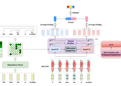 Dual Graph Convolutional Networks for Aspect-based Sentiment Analysis 源码复现