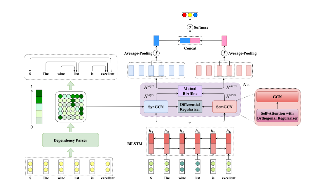 Dual Graph Convolutional Networks for Aspect-based Sentiment Analysis 源码复现